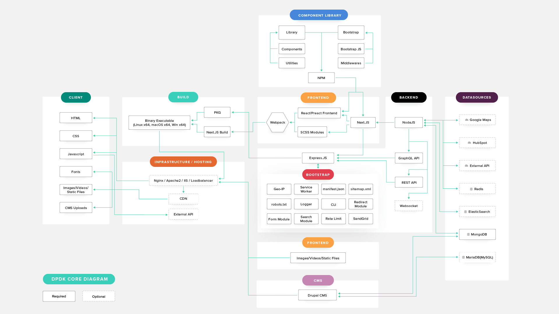 DPDK Architecture Diagram